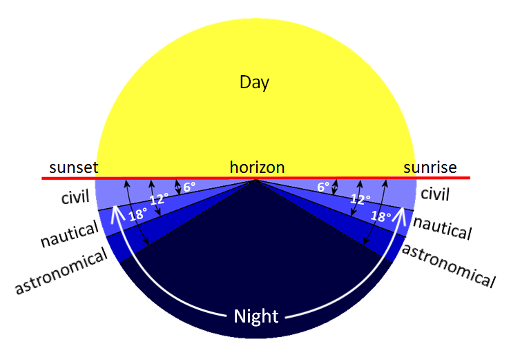 Three Types of Twilight