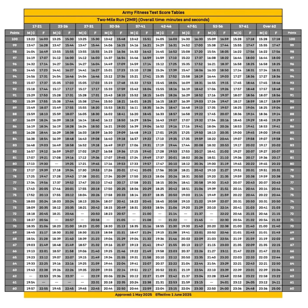 ACFT Calculator - Army Combat Fitness Test 7 2-Mile Run (2MR) ACFT Calculator