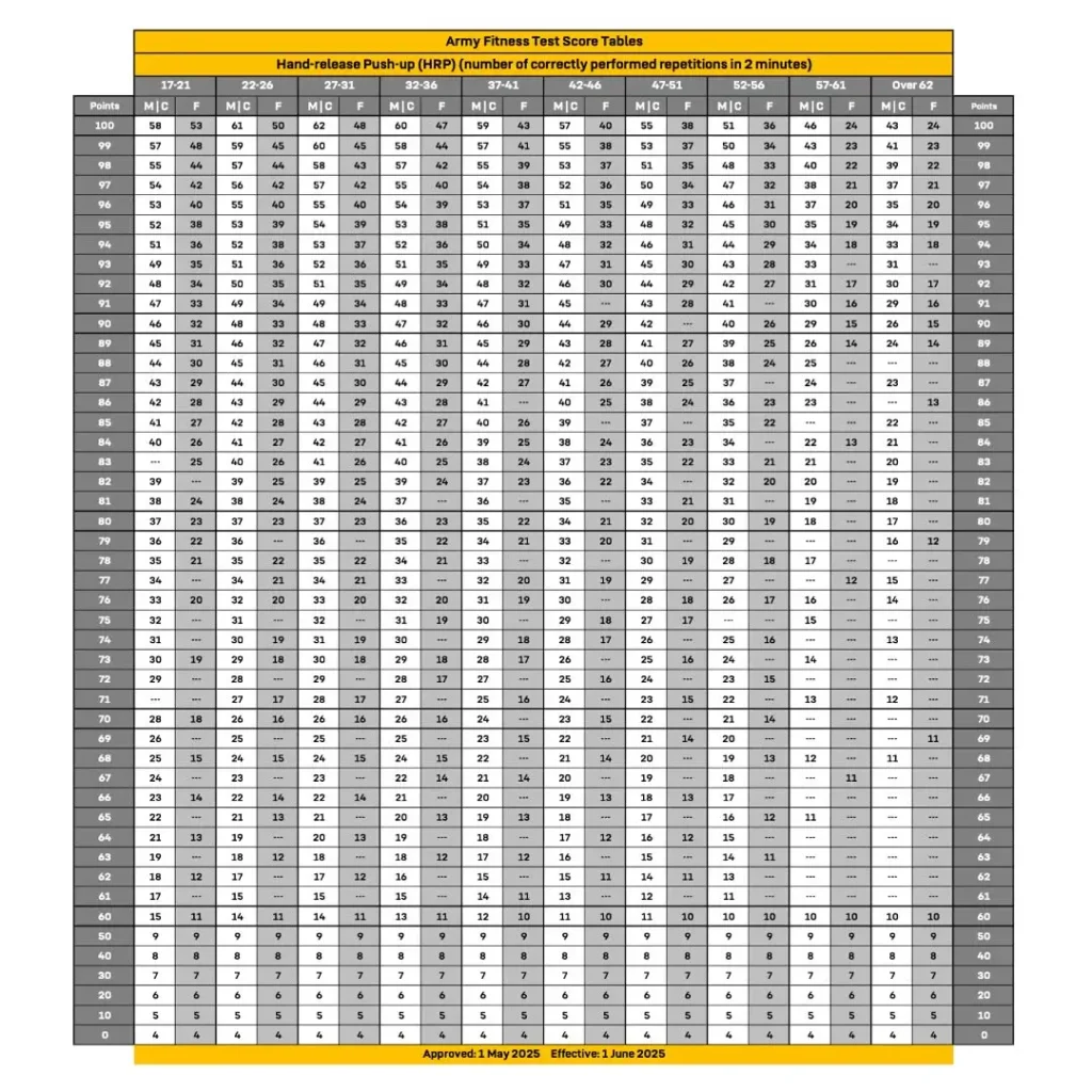 ACFT Calculator - Army Combat Fitness Test 4 Hand-Release Push-Up (HRP) ACFT Calculator