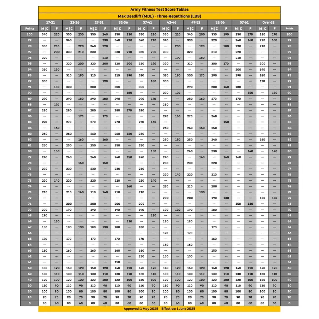 ACFT Calculator - Army Combat Fitness Test 3 3-Repetition Maximum Deadlift (MDL) acft calculator
